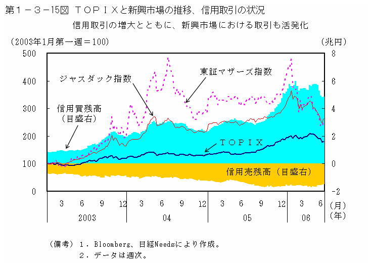 第１−３−１５図 TOPIXと新興市場の推移、信用取引の状況