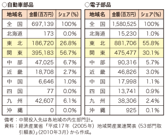 第4-2-2-8 表　東北地域の自動車部品・電子部品部門の中間投入先地域の比較