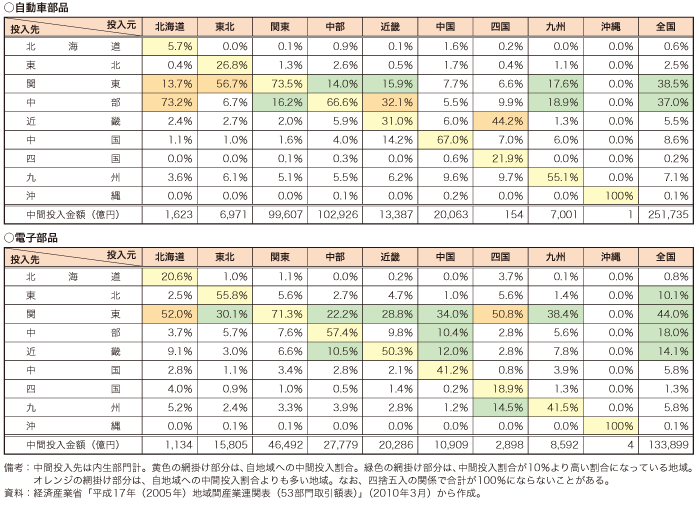 第4-2-2-9表　国内各地域の自動車部品・電子部品部門の中間投入先地域の比較