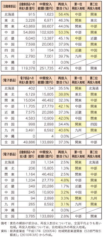 第4-2-2-10 表　国内各地域の自動車部品・電子部品部門の同部門への再投入等