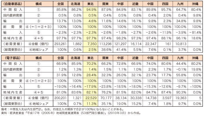 第4-2-2-11 表　国内各地域の自動車部品・電子部品の需要構成の比較