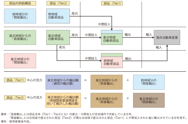 第4-2-2-12 図　東北地域を起点とした自動車部品のグローバルサプライチェーン