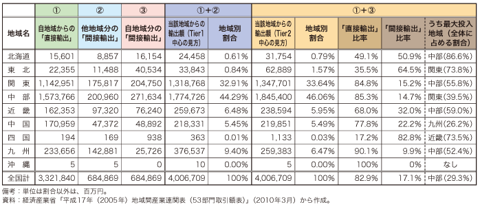 第4-2-2-13 表　我が国の間接輸出を考慮した場合の自動車部品産業の輸出構造