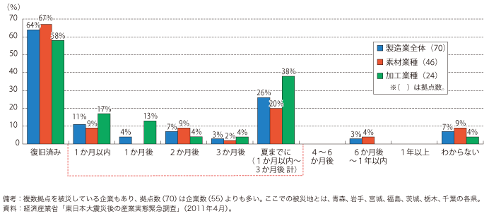 第4-2-3-2図　被災地の生産拠点復旧の状況・見通し