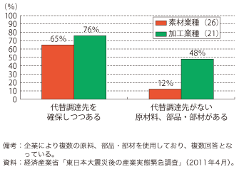 第4-2-3-3図　我が国企業の原材料、部品・部材の代替調達先の有無