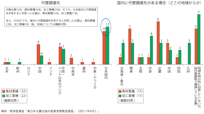 第4-2-3-4図　我が国企業の地域別にみた代替調達先（国内外）