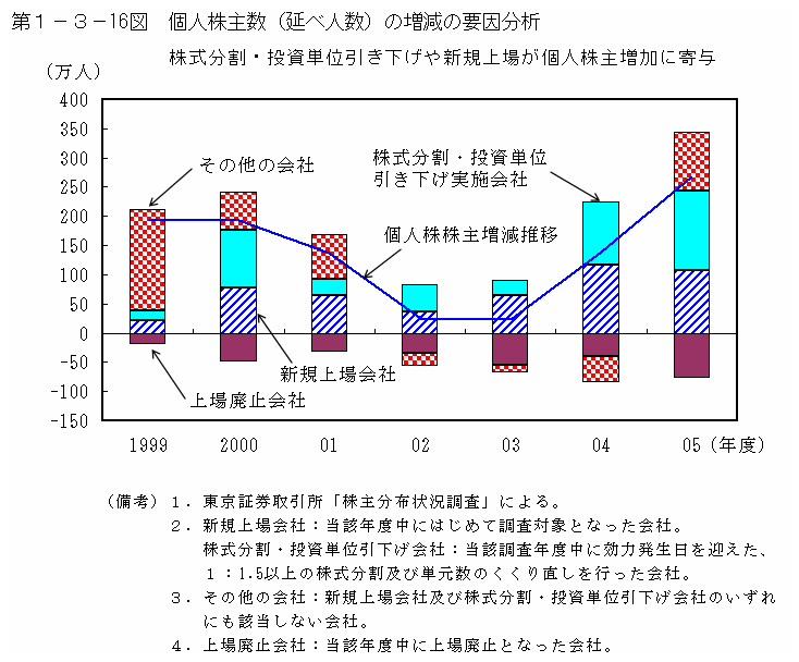 第１−３−１６図 個人株主数(延べ人数)の増減の要因分析