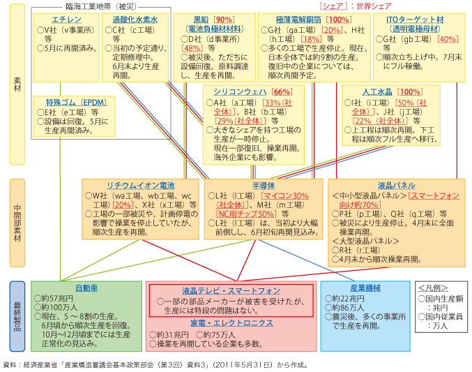 第4-2-3-6図　我が国のサプライチェーン全体に波及する本震災の影響