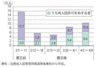 第4-3-1-1図　平成23 年3 月5 日以降の外国人入国者数の推移