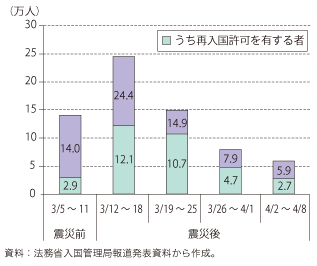 第4-3-1-2図　平成23 年3 月5 日以降の外国人出国者数の推移