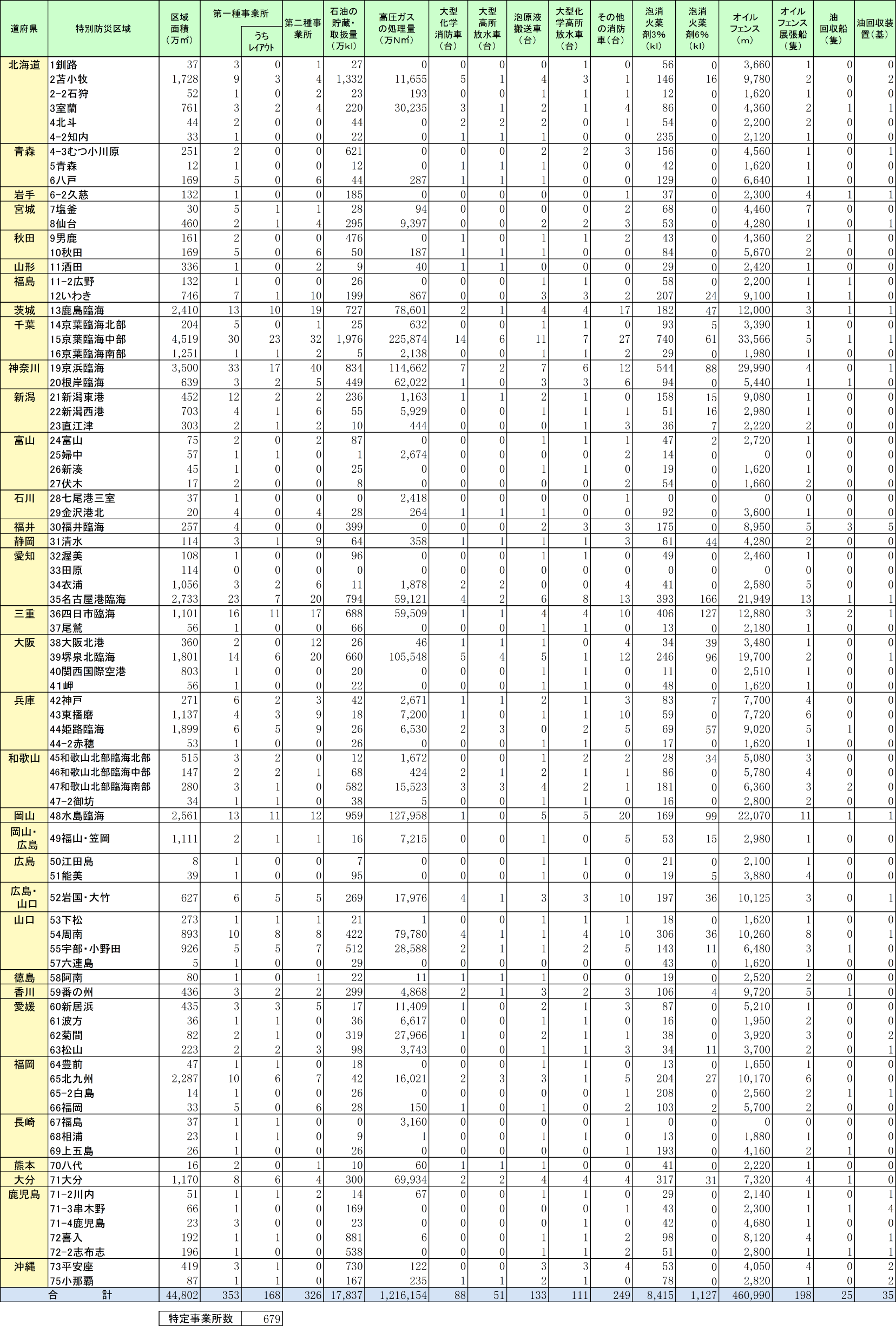 附属資料1-3-1　石油コンビナート等特別防災区域の現況と防災資機材等の整備状況