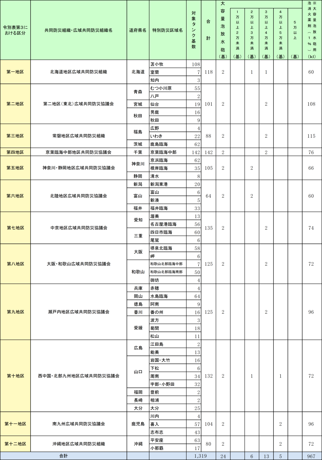 附属資料1-3-1　石油コンビナート等特別防災区域の現況と防災資機材等の整備状況（つづき）