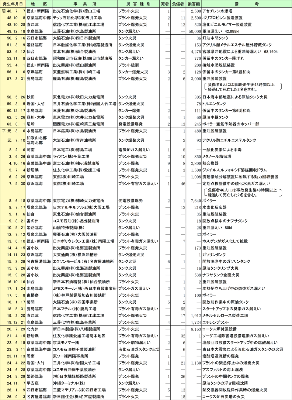 附属資料1-3-2　主な石油コンビナート災害