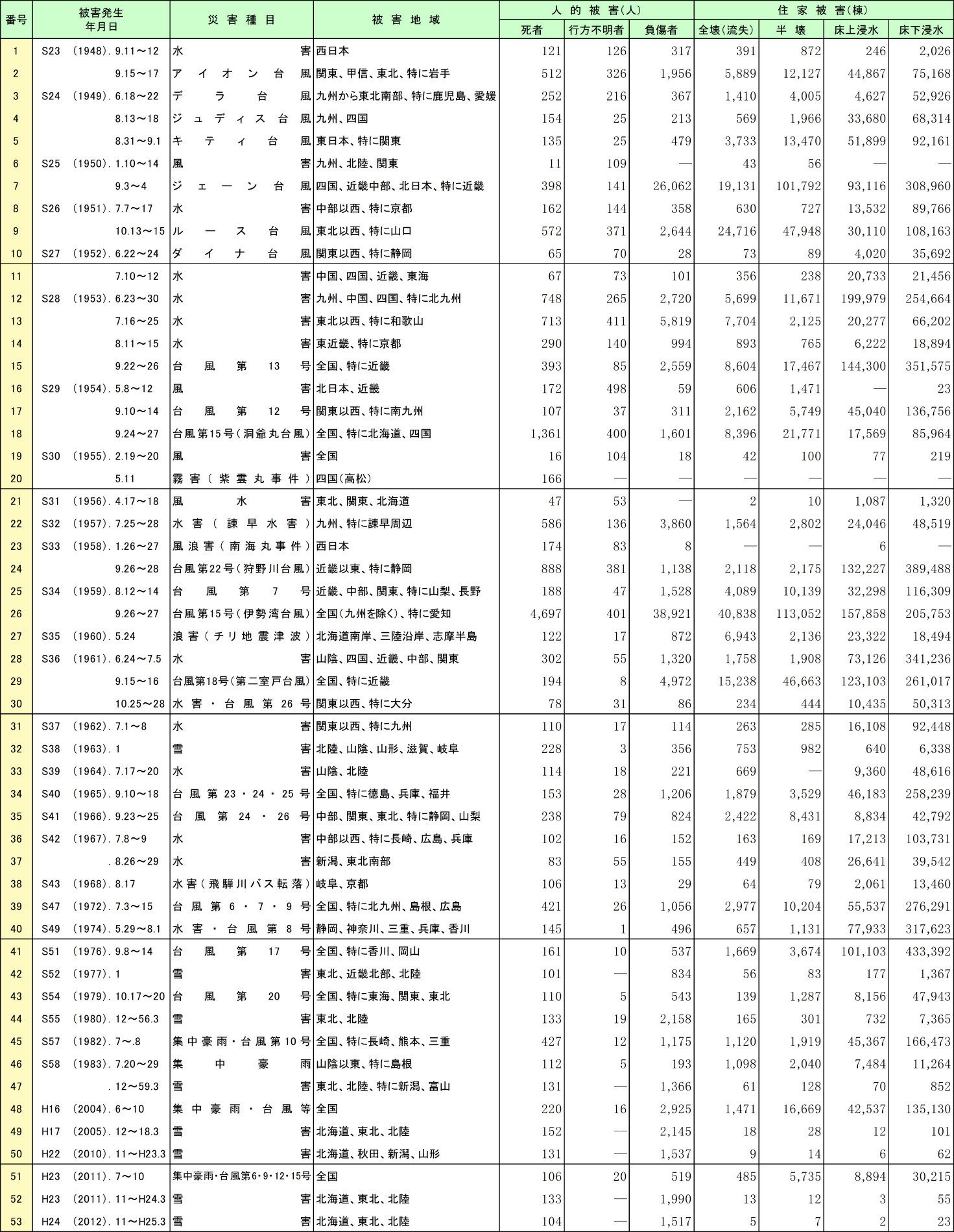 附属資料1-5-1　昭和23年以降の主な風水害等（死者及び行方不明者の合計が100人以上のもの）