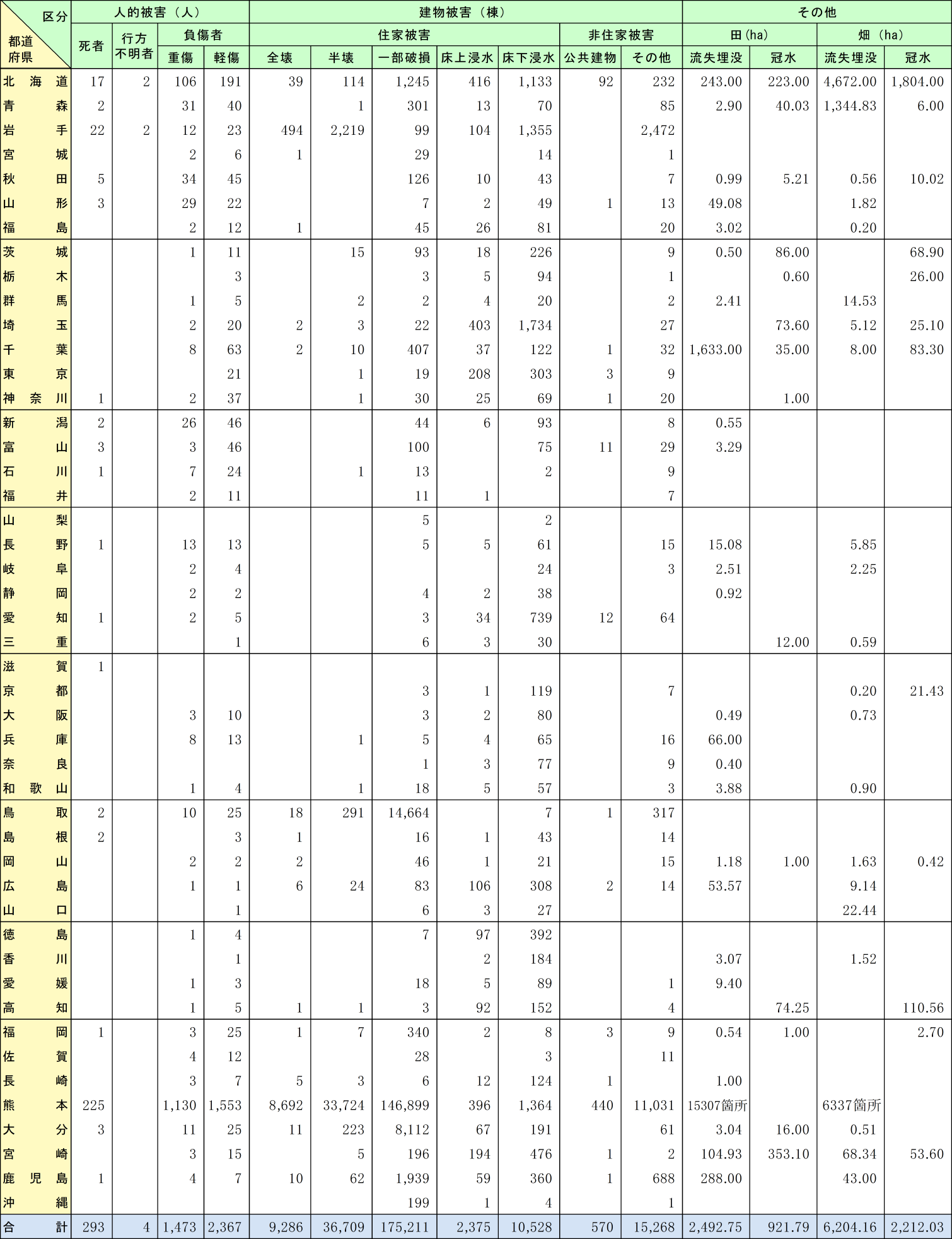 附属資料1-5-2　平成28年１月１日から12月31日までの間に発生した自然災害による都道府県別被害状況