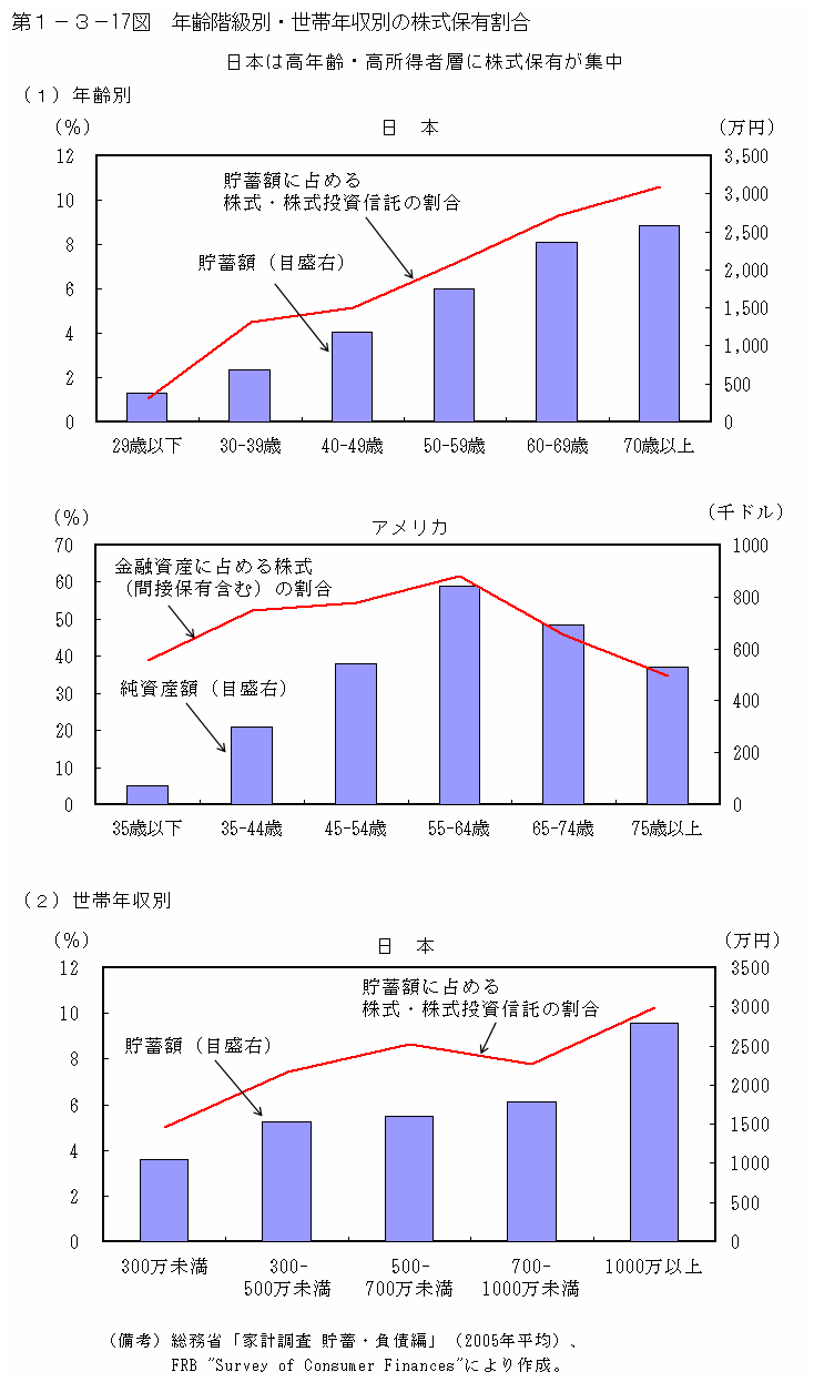 第１−３−１７図 年齢階級別・世帯年収別の株式保有割合