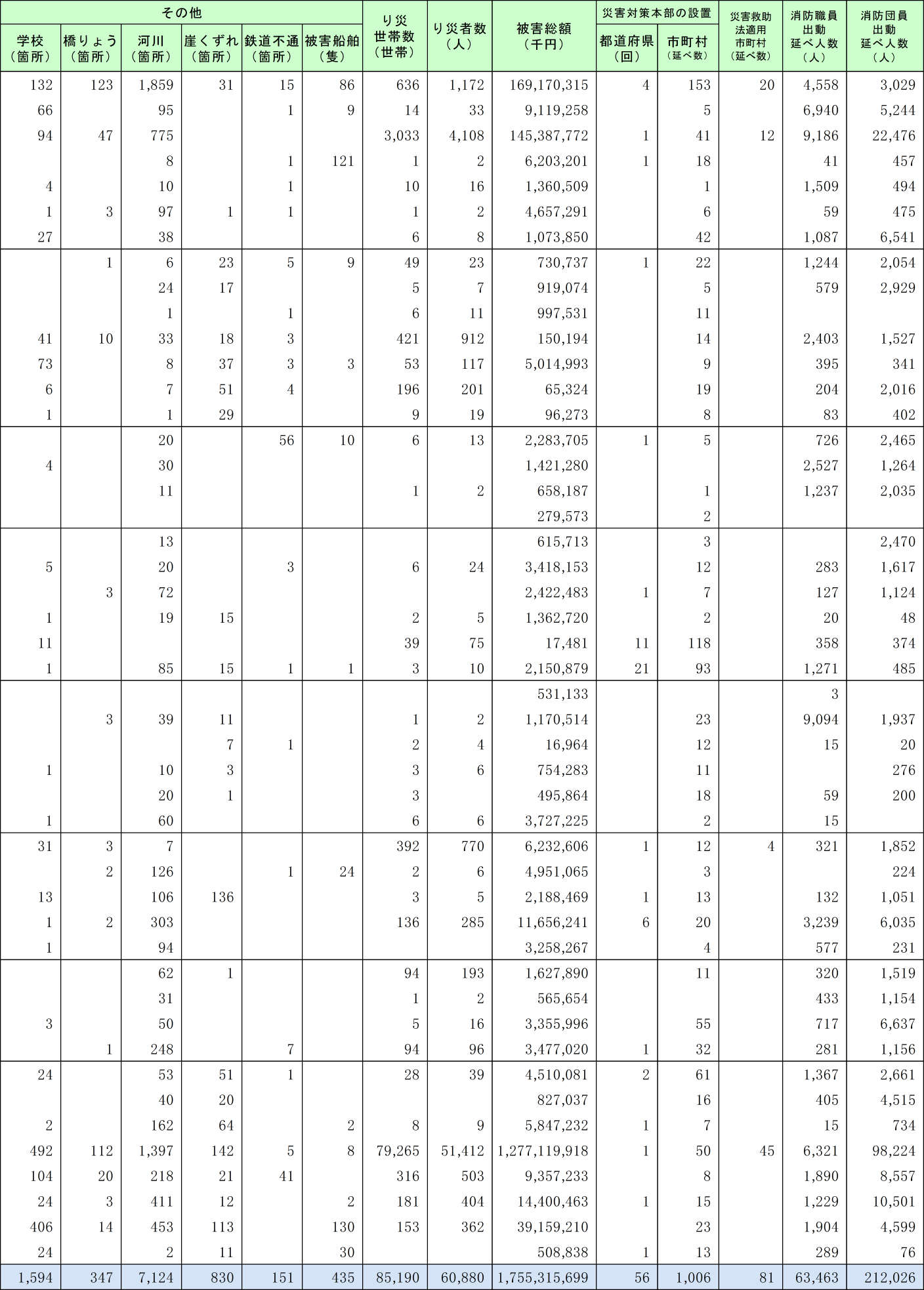 附属資料1-5-2　平成28年１月１日から12月31日までの間に発生した自然災害による都道府県別被害状況（つづき）