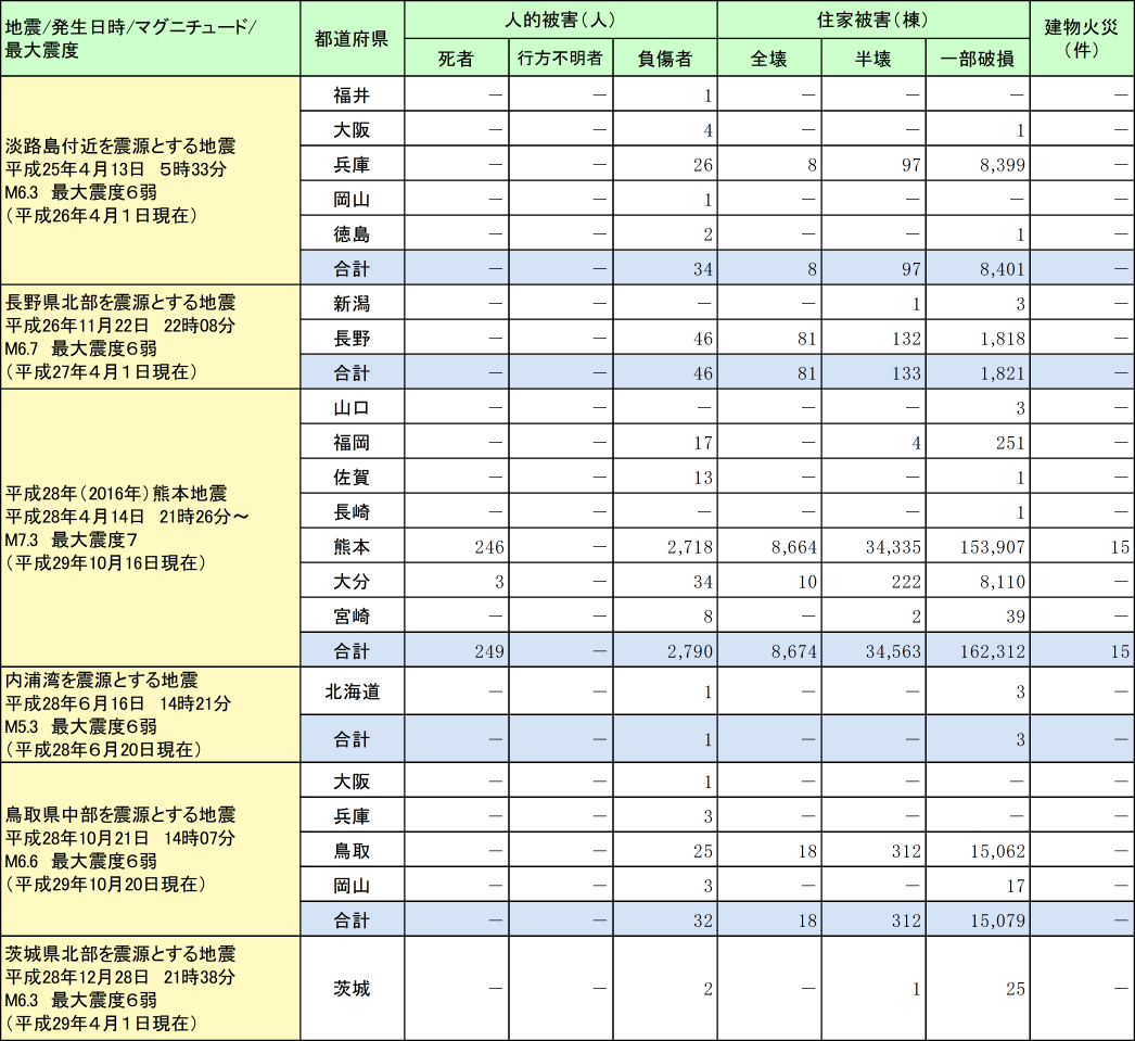 附属資料1-6-2　過去５年間に発生した最大震度６弱以上を観測した地震による都道府県別被害状況