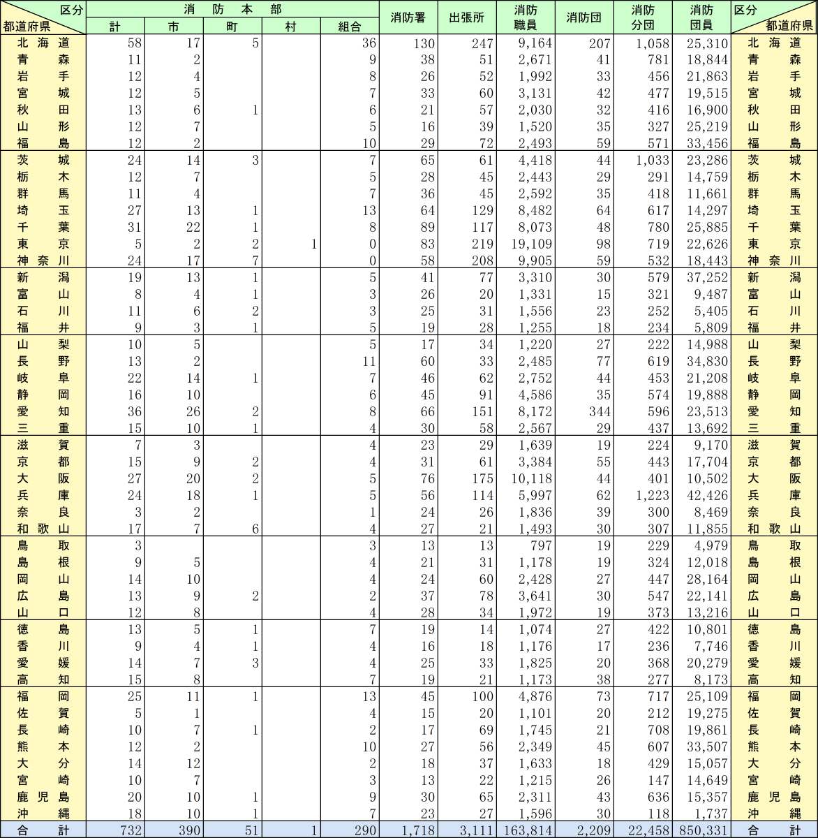 附属資料2-1-1　都道府県別市町村消防組織一覧