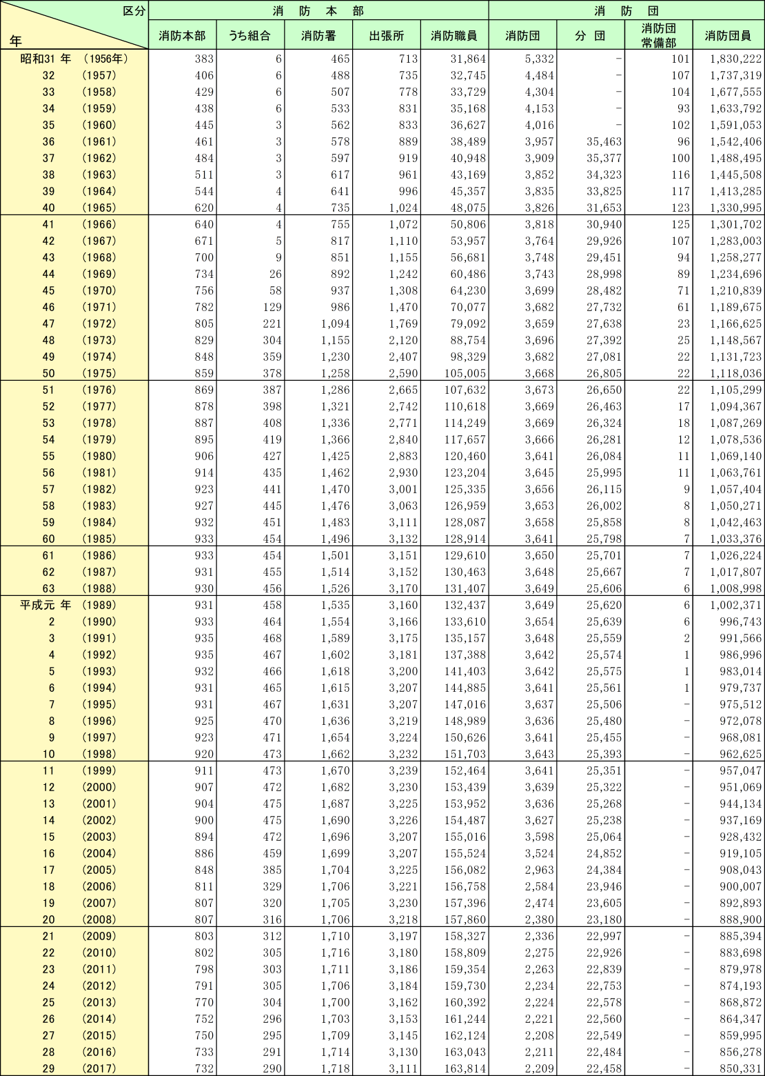 附属資料2-1-2　消防機関数と消防職団員数の推移