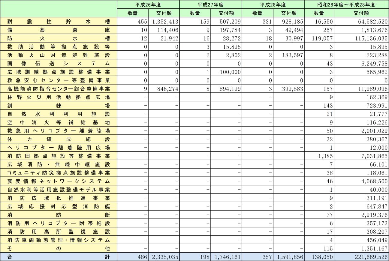 附属資料2-1-3　国庫補助金による年度別消防防災施設整備状況