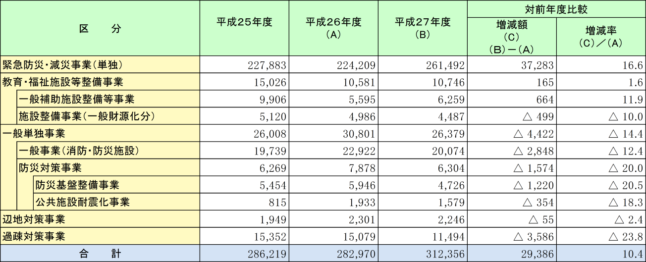 附属資料2-1-5　市町村等の消防防災施設等整備に係る地方債発行（予定）額の推移