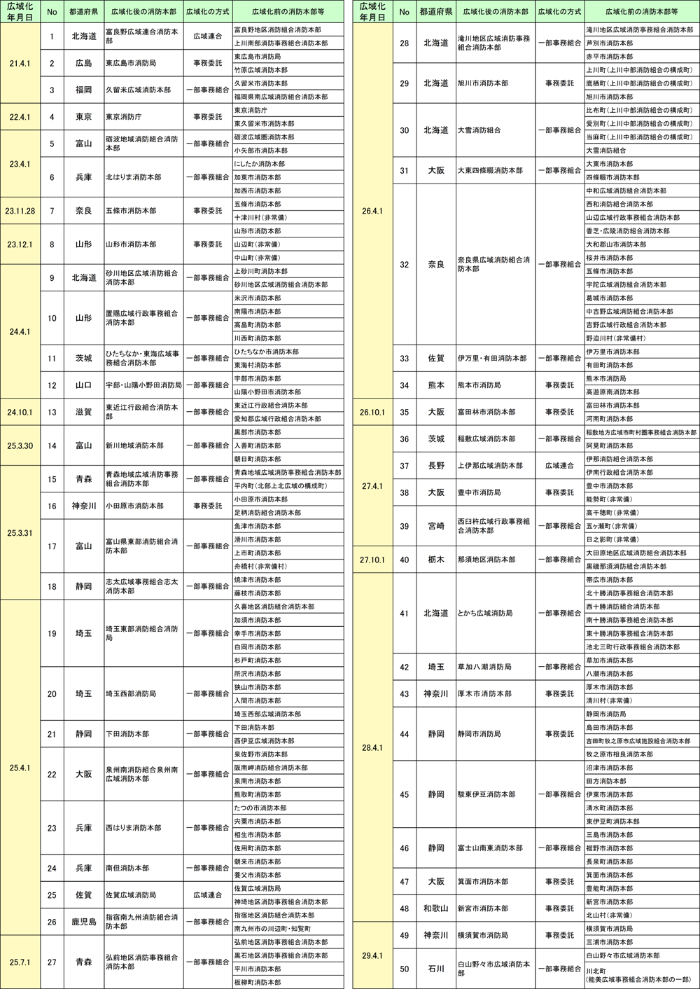 附属資料2-2-2　平成18年消防組織法改正以降の広域化の実績（平成29年４月１日現在）