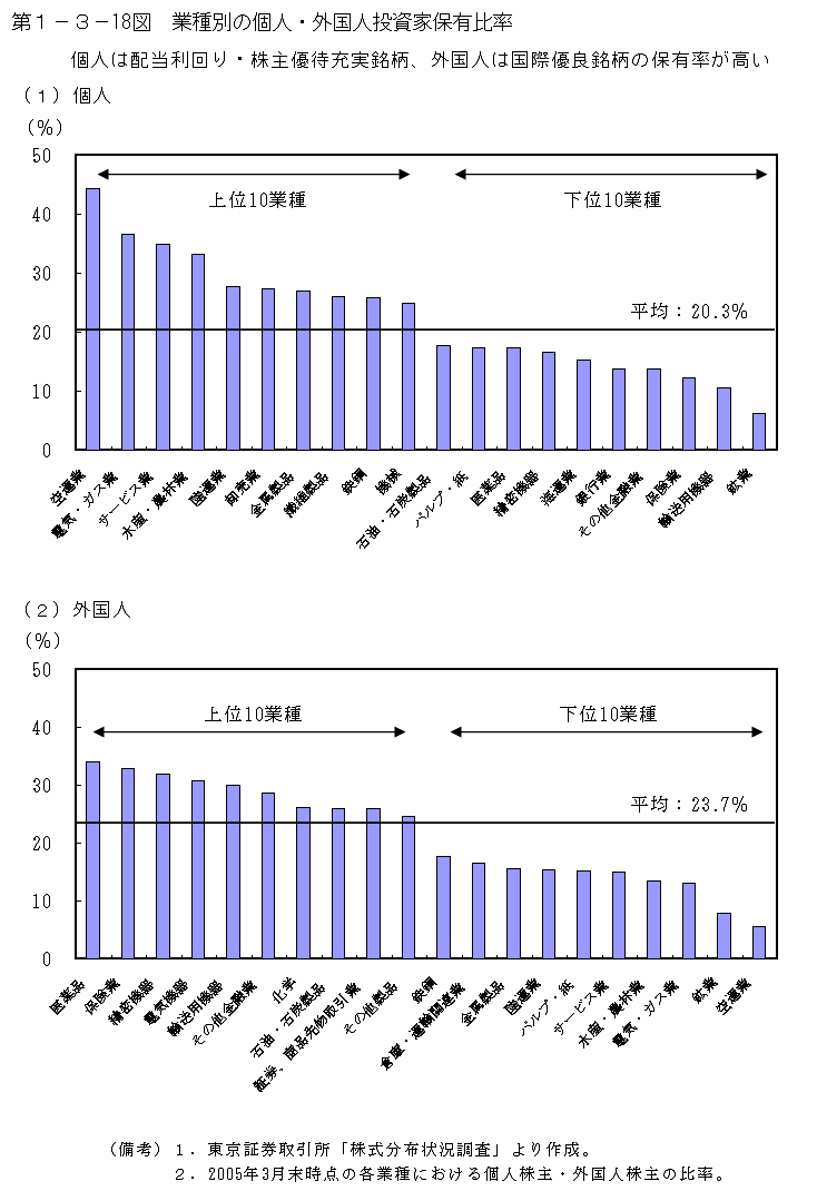 第１−３−１８図 業種別の個人・外国人投資家保有比率