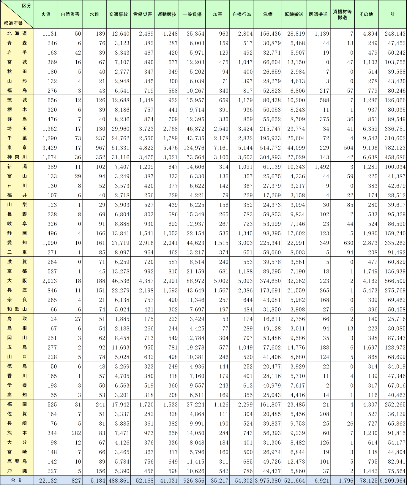 附属資料2-5-1　救急自動車による都道府県別事故種別救急出動件数