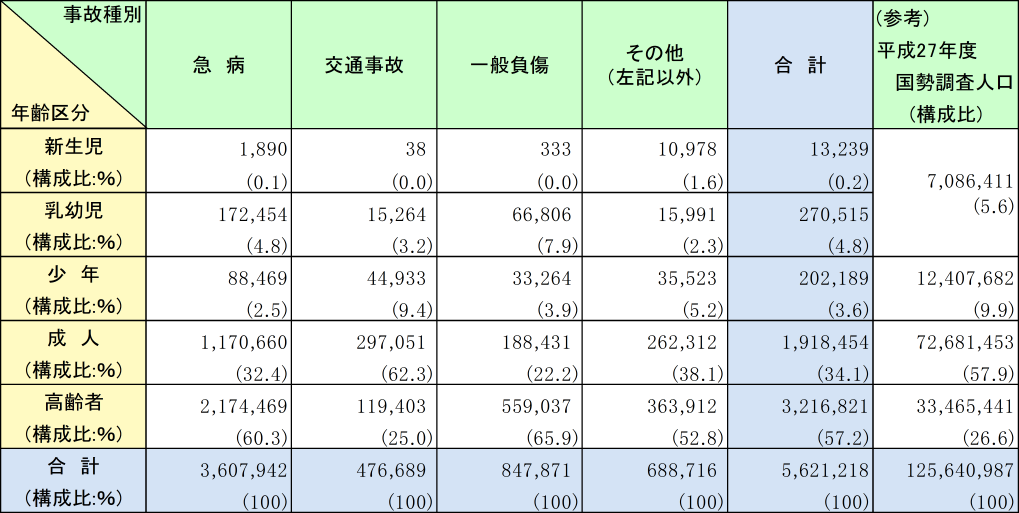 附属資料2-5-3　救急自動車による年齢区分別事故種別搬送人員の状況