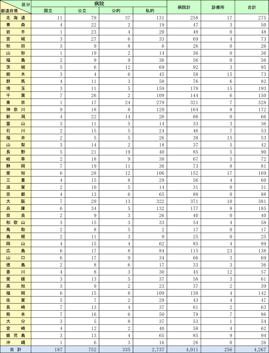 附属資料2-5-5　都道府県別経営主体別救急病院及び診療所告示状況一覧表