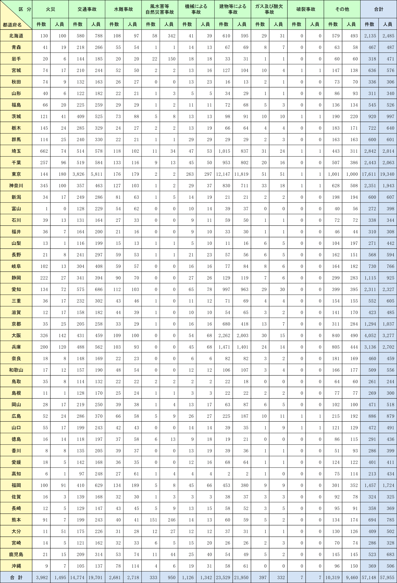 附属資料2-6-1　都道府県別救助活動件数及び救助人員