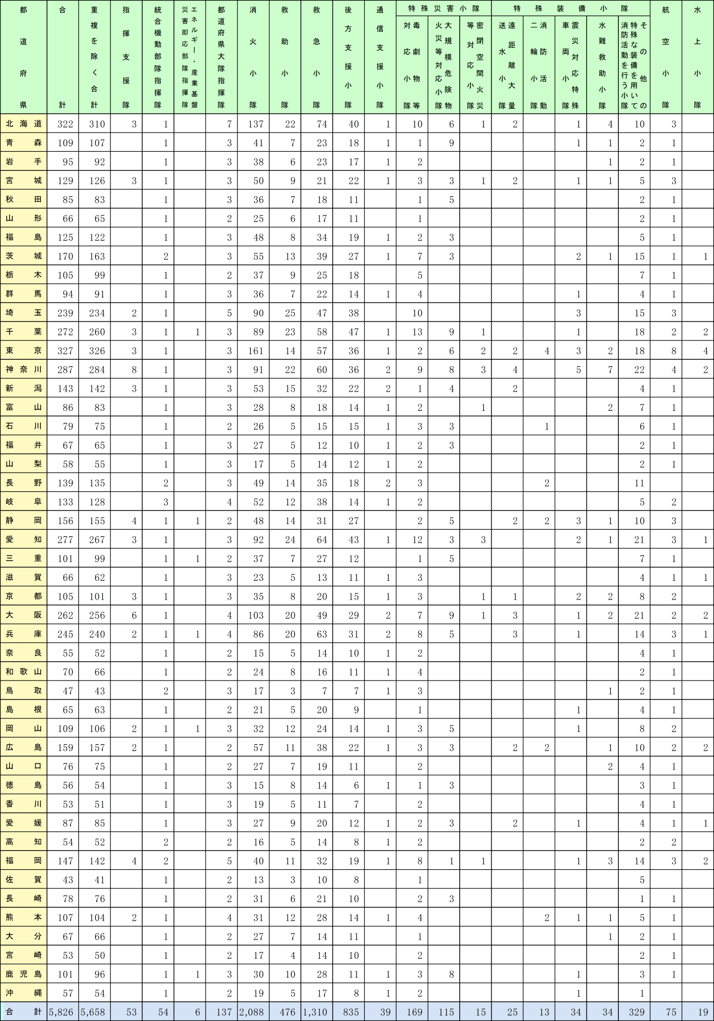 附属資料2-8-1　平成29年度緊急消防援助隊登録状況