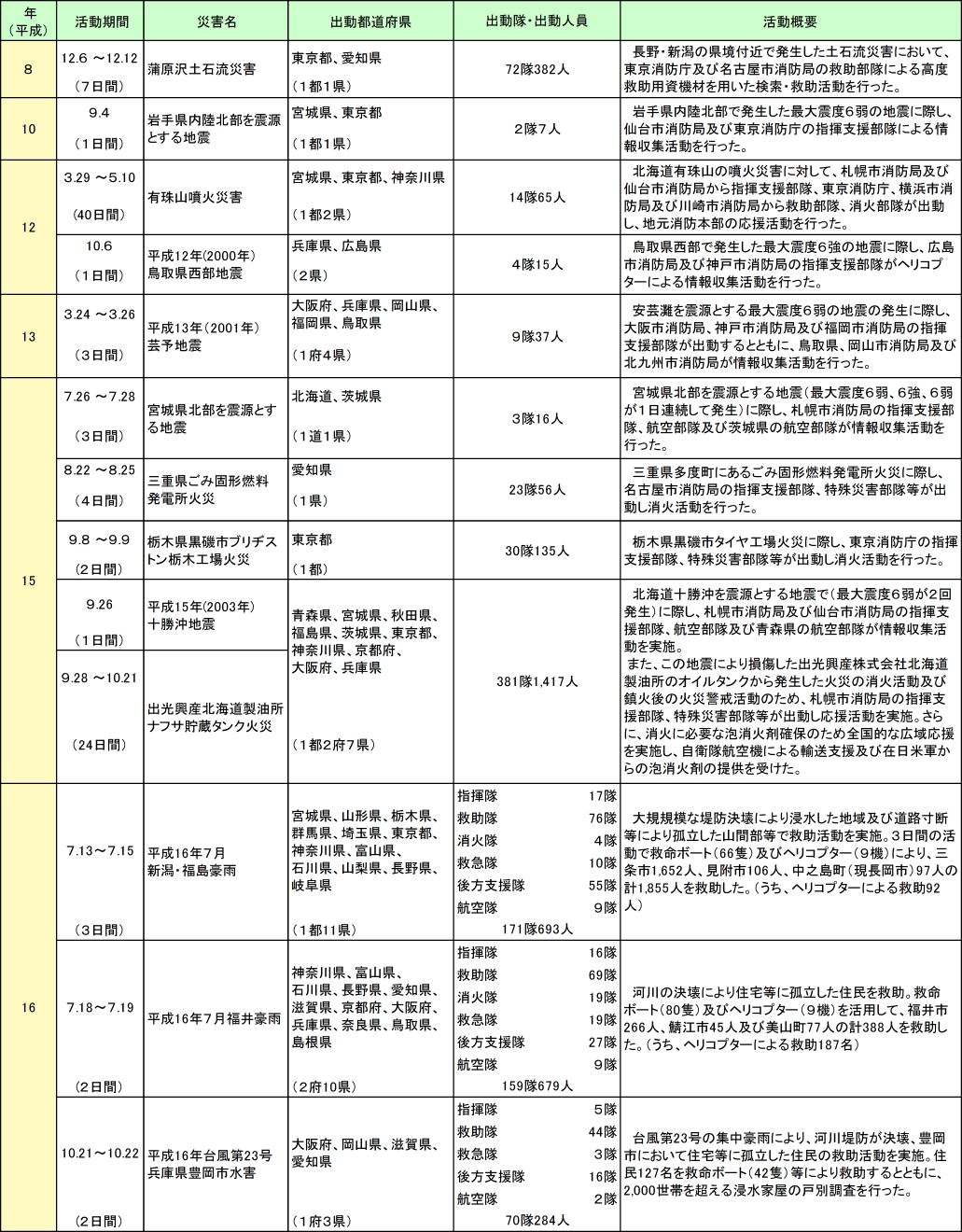 附属資料2-8-2　緊急消防援助隊の出動実績