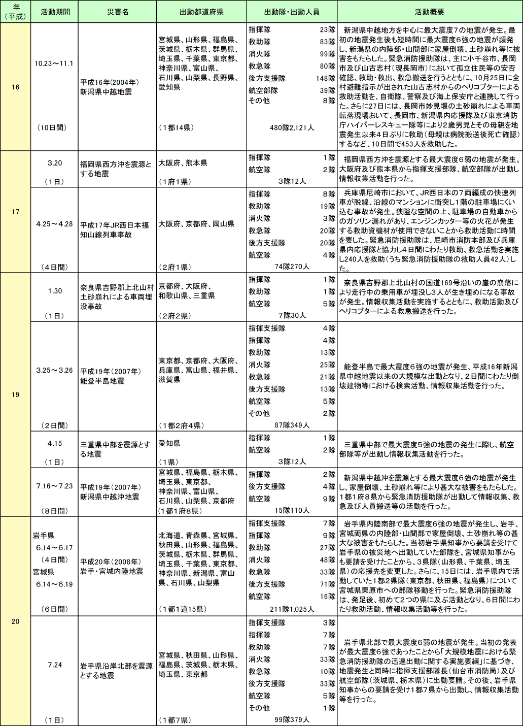 附属資料2-8-2　緊急消防援助隊の出動実績（つづき）