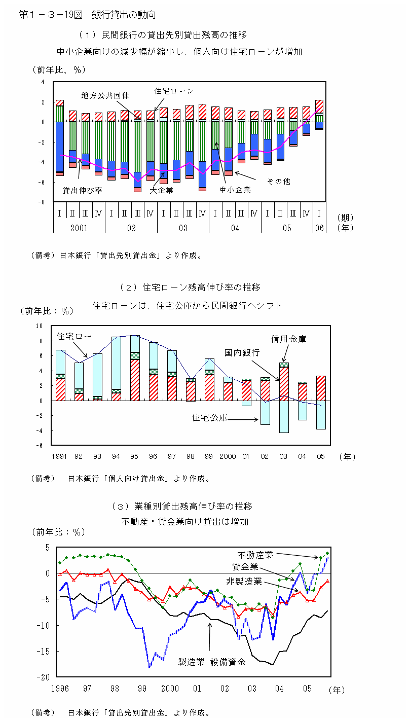 第１−３−１９図 銀行貸出の動向