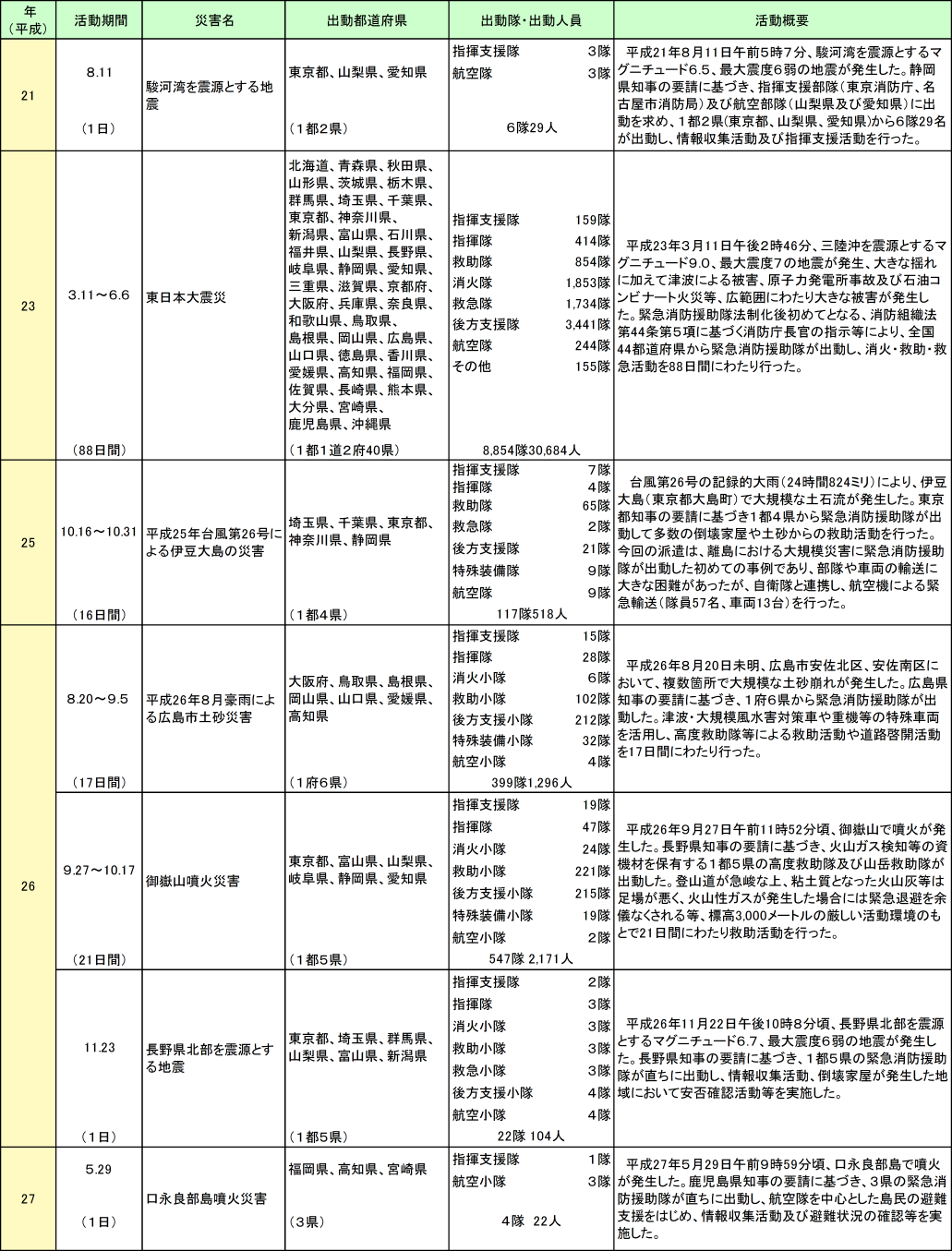 附属資料2-8-2　緊急消防援助隊の出動実績（つづき）