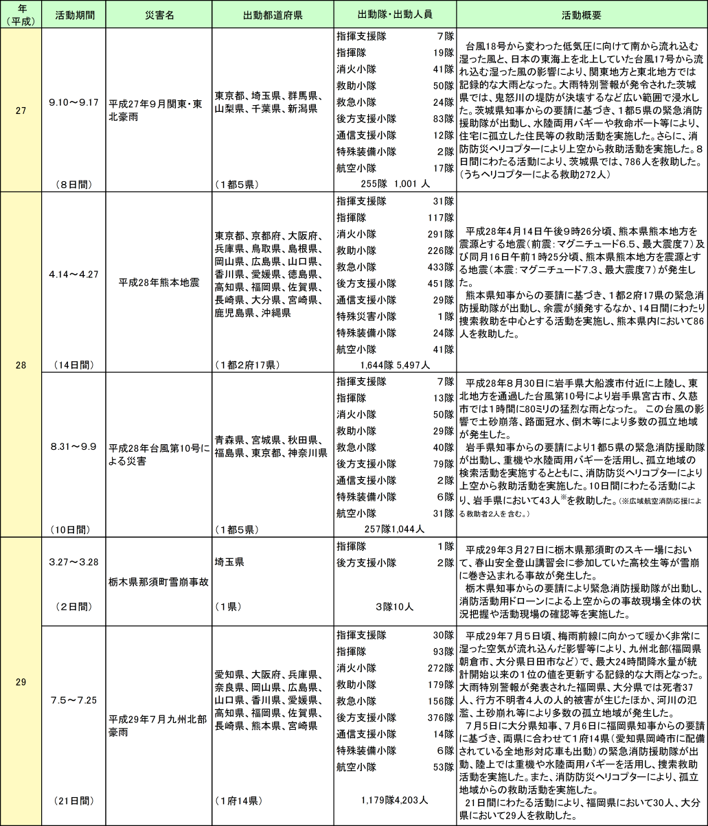 附属資料2-8-2　緊急消防援助隊の出動実績（つづき）