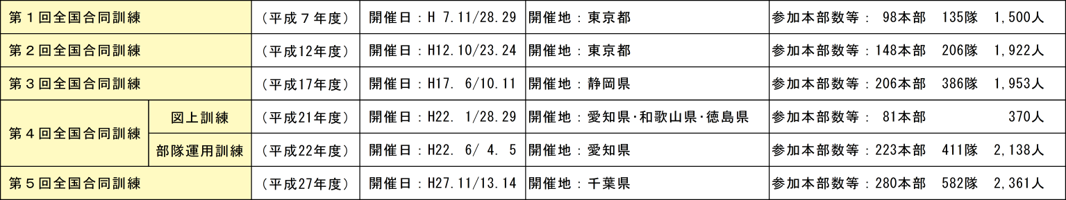 附属資料2-8-3　緊急消防援助隊全国合同訓練及び地域ブロック合同訓練の実施状況