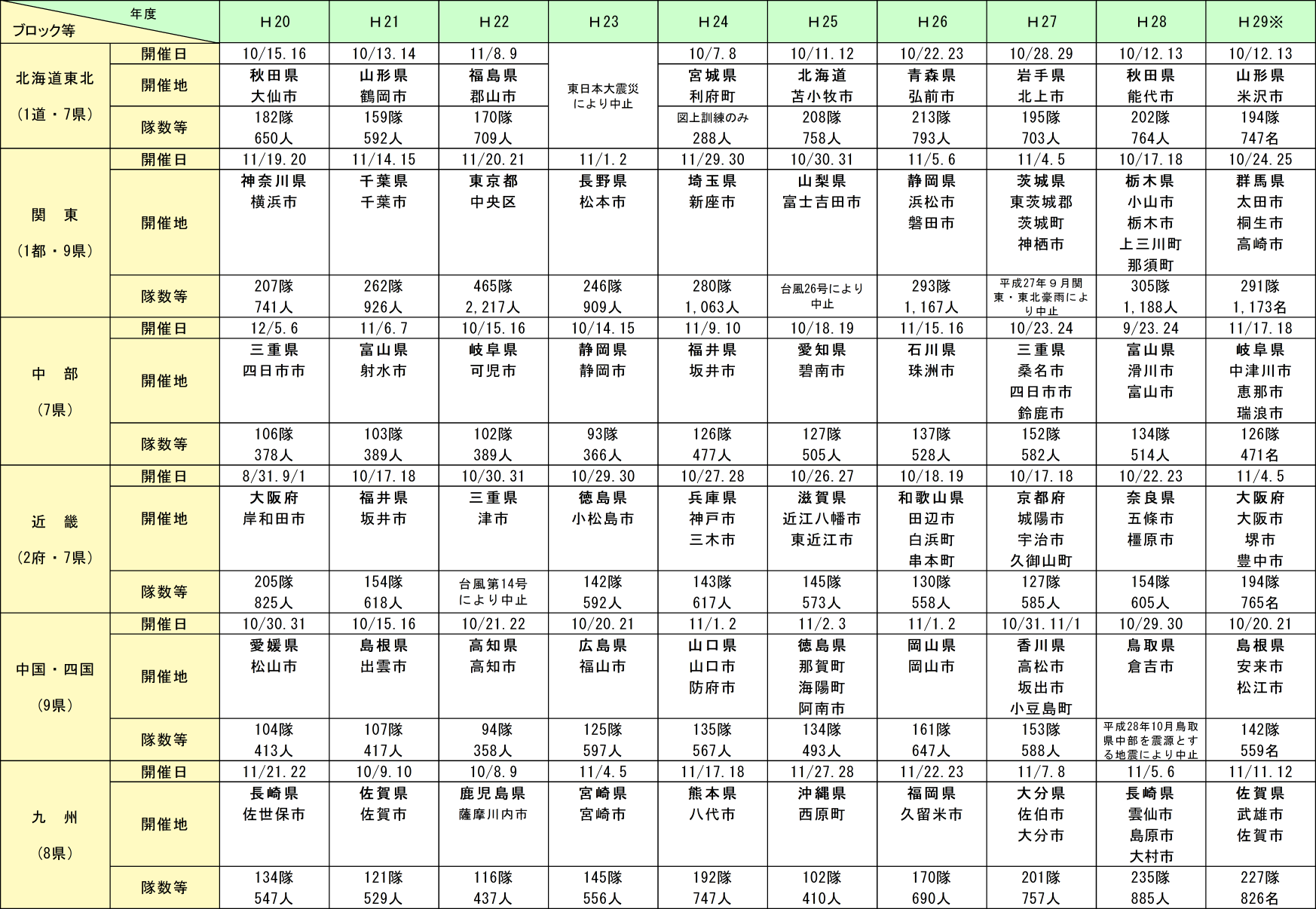 附属資料2-8-3　緊急消防援助隊全国合同訓練及び地域ブロック合同訓練の実施状況