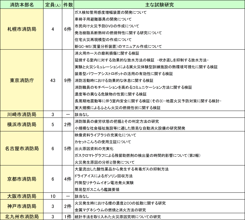 附属資料6-1　消防機関の研究部門等の概略