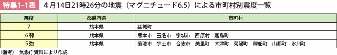 特集1-1表 ４月14日21時26分の地震（マグニチュード6.5）による市町村別震度一覧