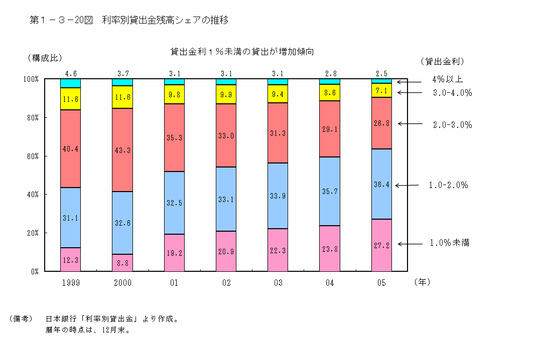 第１−３−２０図 利率別貸出金残高シェアの推移