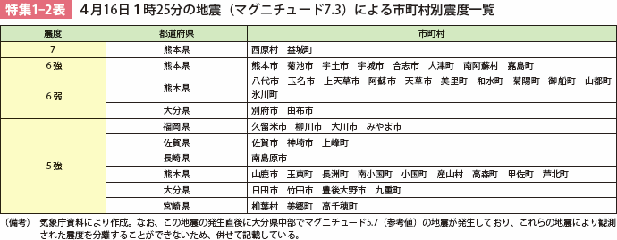 特集1-2表 ４月16日１時25分の地震（マグニチュード7.3）による市町村別震度一覧