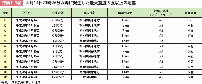 特集1-3表 ４月14日21時26分以降に発生した最大震度５強以上の地震