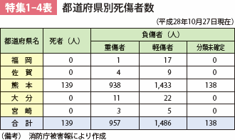 特集1-4表 都道府県別死傷者数