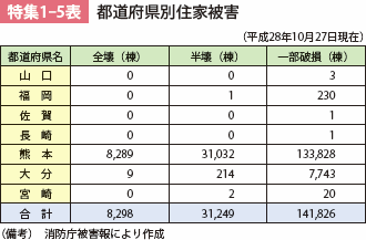 特集1-5表 都道府県別住家被害