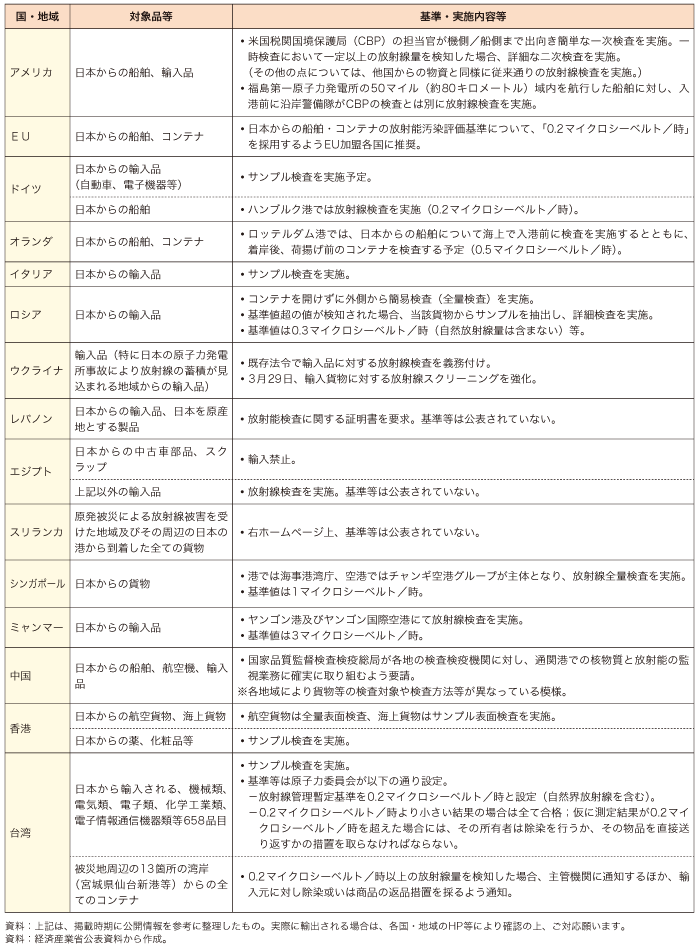 第4-3-1-3 表　諸外国・地域における放射線検査 実施状況等（鉱工業品分野）（5 ／26 時点）