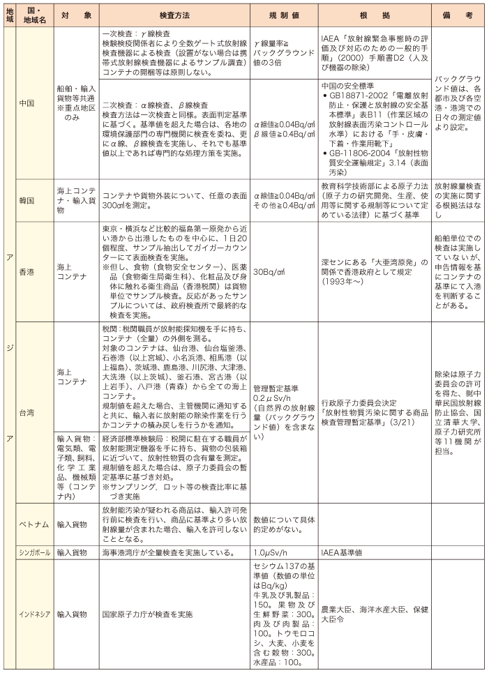 第4-3-1-4表　主要国・地域における放射線検査・規制の状況（船舶・海上コンテナ等）（5 ／12 時点）