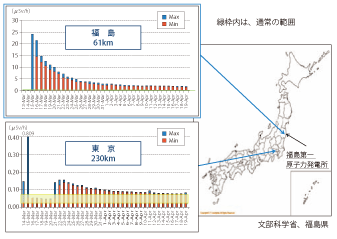 第4-3-2-1 図　大気中の放射線水準の推移